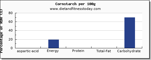 aspartic acid and nutrition facts in corn per 100g